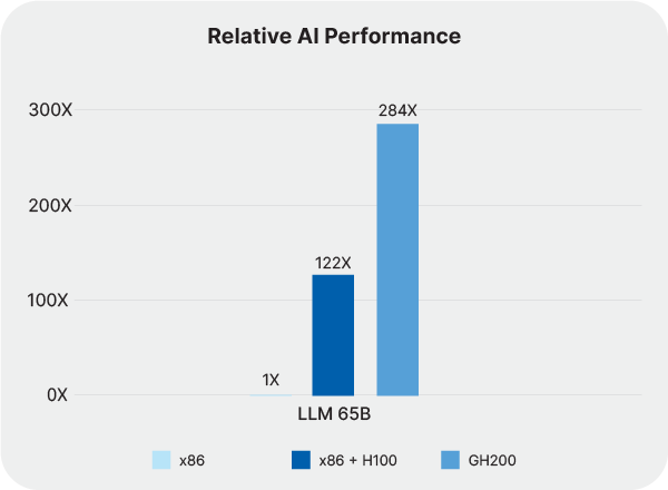 GH200 Grace Hopper AI performance graph